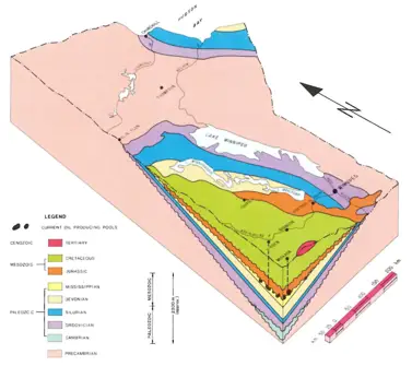 Geological block diagram showing low-decline natural gas assets with multiple productive horizons in central canada light oil.