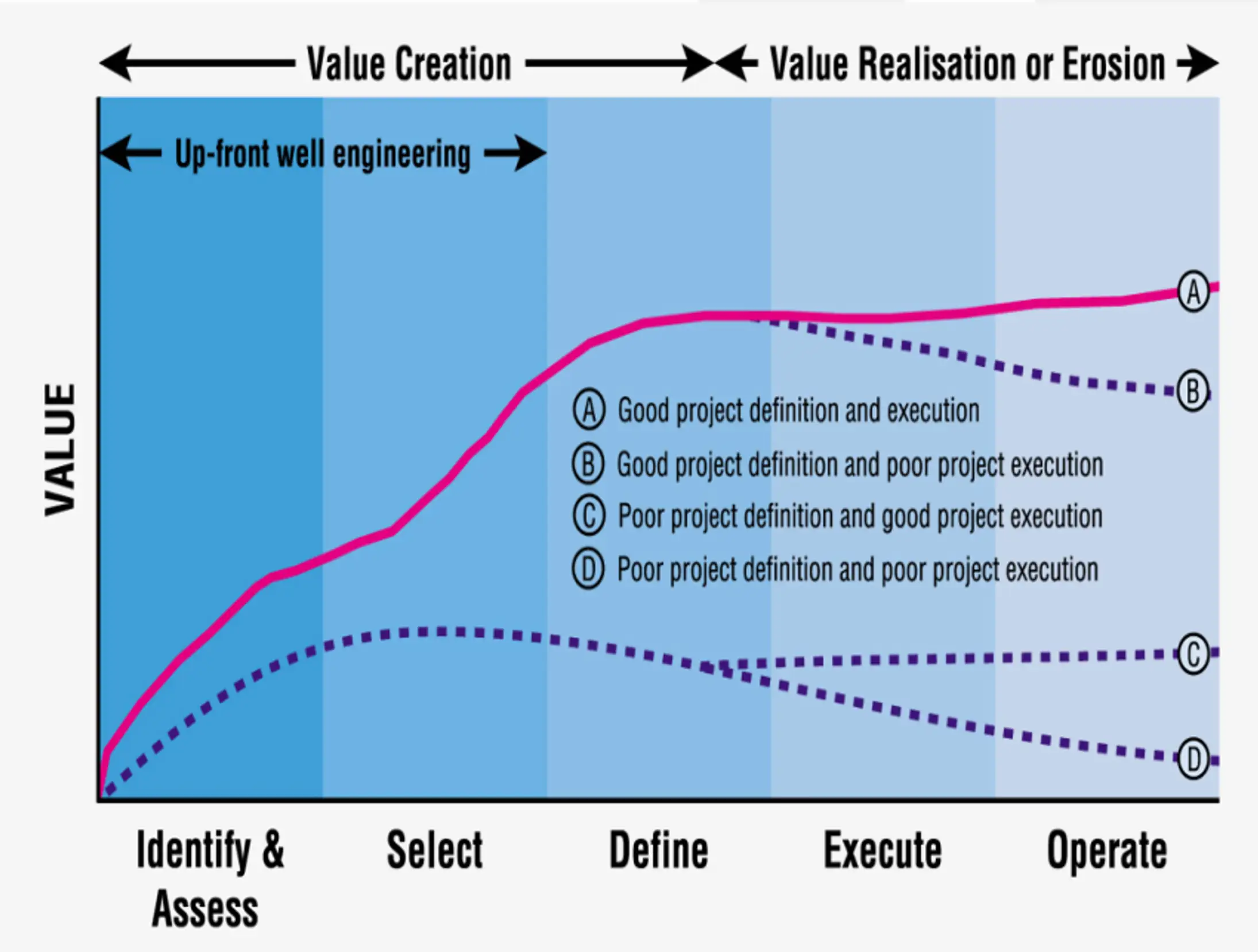 Chart showing how early well engineering, project definition and execution influence value throughout oil and gas operations